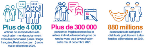 Plus de 4 000 actions de sensibilisation à la vaccination menées notamment avec des partenaires (Croix-Rouge française, Restos du coeur...) entre mai et décembre 2021, plus de 300 000 personnes fragiles contactées et aidées individuellement à la prise de rendez-vous ou à la vaccination entre mai et décembre 2021, 880 millions de masques de catégorie 1 distribués gratuitement à des familles défavorisées en 2021