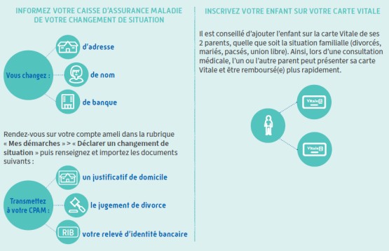 Démarches à effectuer après une sépartation : informez votre caisse d'assurance maladie de votre changement de situation (adresse / nom / banque) en vous rendant sur votre compte ameli dans la rubrique Mes démarches / Déclarer un changement de situation puis en y important les documents (justificatif de domicile, jugement de divorce, RIB), inscrivez votre enfant sur votre carte Vitale (il est conseillé d'ajouter l'enfant sur la carte Vitale des 2 parents quelle que soit la situation familiale)