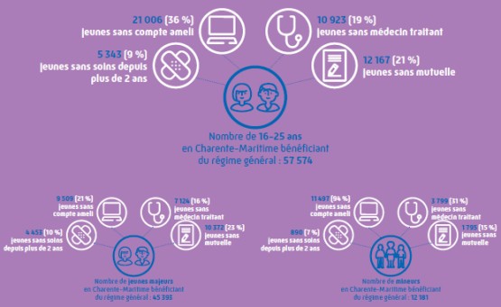 Nombre de 16-25 ans en Charente-Maritime bénéficiant du régime général : 57 574 (21 006 -36 %- jeunes sans compte ameli, 5 343 -9 %- jeunes sans soins depuis plus de 2 ans, 10 923 -19 %- jeunes sans médecin traitant, 12 167 -21 %- jeunes sans mutuelle). Nombre de jeunes majeurs en Charente-Maritime bénéficiant du régime général : 45 393 (9 509 -21 %- jeunes sans compte ameli, 4 453 -10 %- jeunes sans soins depuis plus de 2 ans, 7 124 -16 %- jeunes sans médecin traitant, 10 372 -23 %- jeunes sans mutuelle). Nombre de mineurs en Charente-Maritime bénéficiant du régime général : 12 181 (11 497 -94 %- jeunes sans compte ameli, 890 -7 %- jeunes sans soins depuis plus de 2 ans, 3 799 -31 %- jeunes sans médecin traitant, 1 795 -15 %- jeunes sans mutuelle)