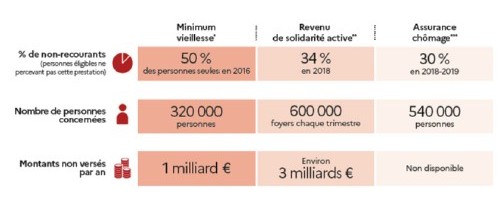 % de non-recourants ( personnes éligibles ne percevant pas cette prestations) : 50 % pour le minimum vieillesse en 2016, 34 % de RSA en 2018, 30 % d'assurance chômage en 2018-2019 ; Nombre de personnes concernées : 320 000 pour le minimum vieillesse, 600 000 foyers chaque trimestre pour le RSA, 540 000 pour l'assurance chômage; Montants non versés par an : 1 milliard d'€ pour le minimum vieillesse, environ 3 milliards d€ pour le RSA, non disponible pour l'assurance chômage.