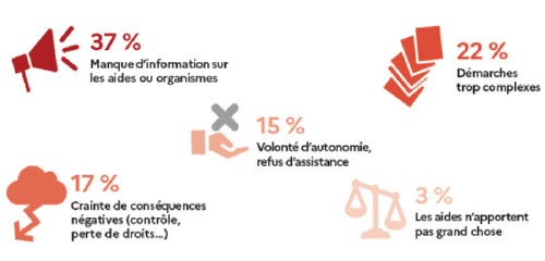37 % : manque d'information sur les aides ou organismes, 22 % : démarches trop complexes, 15 % : volonté d'autonomie/refus d'assistance, 17 % : crainte de conséquences négatives (contrôle, perte de droits...), 3 % : les aides n'apportent pas grand chose.