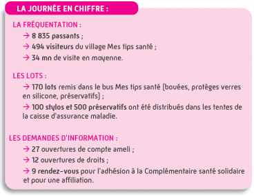 La journée en chiffres... La fréquentation : 8 835 passants, 494 visiteurs du village Mes tips santé, 34 mn de visite en moyenne / Les lots : 170 lots remis dans le bus Mes tips santé (bouées, protèges verres en silicone, préservatifs), 100 stylos et 500 préservatifs ont été distribués dans les tentes de la caisse d'assurance maladie / Les demandes d'information : 27 ouvertures de compte ameli, 12 ouvertures de droits, 9 rendez-vous pour l'adhésion à la Complémentaire santé solidaire et pour une affiliation.