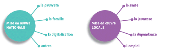 Mise en oeuvre nationale : la pauvreté, la famille, la digitalisation, autres / Mise en oeuvre locale : la santé, la jeunesse, la dépendance, l'emploi