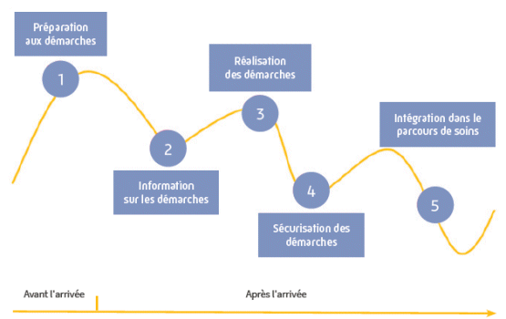 Avant l'arrivée : 1. préparation aux démarches, après l'arrivée : 2. Information sur les démarches, 3. Réalisation des démarches, 4. Sécurisation des démarches, 5. Intégration dans le parcours de soins