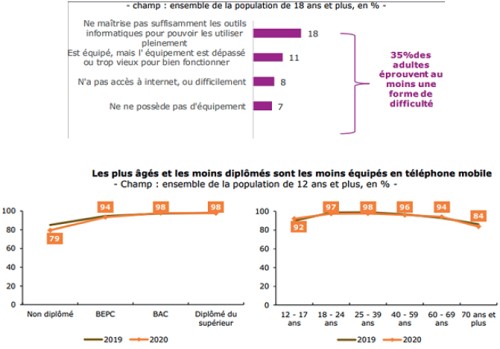 Graphiques du rapport du CREDOC sur l'inclusion numérique