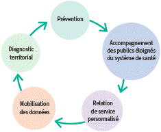 Schéma de la stratégie partenariale