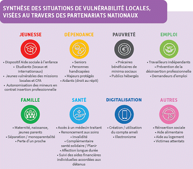 Synthèse des situations de vulnérabilité locales, visées au travers des partenariats nationaux : jeunesse (Dispositif Aide sociale à l'enfance, Etudiants locaux et internationaux, Jeunes vulnérables des missions locales et CFA, Autonomisation des mineurs en contrat insertion professionnelle), dépendance (Seniors, Personnes handicapées, Majeurs protégés, Aidants (droit au répit)), pauvreté (Précaires bénéficiaires de minima sociaux, Publics hébergés), emploi (Travailleurs indépendants, Prévention de la désinsertion professionnelle, Demandeurs d'emploi), famille (Maternité / naissance / jeunes parents, Séparation / monoparentalité, Perte d'un proche), santé (Accès à un médecin traitant, Renoncement aux soins, Invalidité, Complémentaire santé solidaire / Planir, Affection longue durée, Suivi des aides financières individuelles accordées aux détenus), digitalisation (Création / utilisation du compte ameli, Illectronisme), autres (Réinsertion sociale, Aide alimentaire, Aide au logement, Victimes attentats)