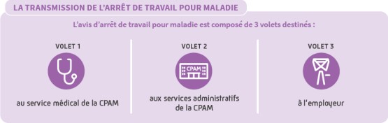La transmission de l'arrêt de travail pour maladie. L'avis d'arrêt de travail pour maladie est composé de 3 volets destinés : volet 1 au service médical de la CPAM, volet 2 aux services administratifs de la CPAM, volet 3 à l'employeur.