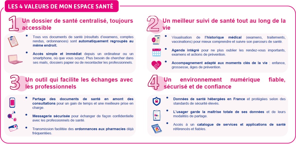 Les 4 valeurs de Mon espace santé sont - 1. Dossier de santé centralisé, toujours accessible : Tous vos documents de santé (résultats d'examens, comptes rendus, ordonnances) sont automatiquement regroupés au même endroit / Accès simple et immédiat depuis un ordinateur ou un smartphone, où que vous soyez. Plus besoin de chercher dans ses mails, dossiers papier ou de recontacter les professionnels - 2. Un meilleur suivi de santé tout au long de la vie : Visualisation de l'historique médical (examens, traitements, vaccinations) pour mieux comprendre et suivre son parcours de santé / Agenda intégré pour ne plus oublier les rendez-vous importants, examens et actions de prévention / Accompagnement adapté aux moments clés de la vie (enfance, grossesse, âges de prévention) - 3. Un outil qui facilite les échanges avec les professionnels : Partage des documents de santé en amont des consultations pour un gain de temps et une meilleure prise en charge / Messagerie sécurisée pour échanger de façon confidentielle avec les professionnels de santé / Transmission facilitée des ordonnances aux pharmacies déjà fréquentées - 4. Un environnement numérique fiable, sécurisé et de confiance : Données de santé hébergées en France et protégées selon les standards de sécurité élevés / L'usager garde la maîtrise totale de ses données et de leurs modalités de partage / Accès à un catalogue de services et applications de santé référencés et fiables